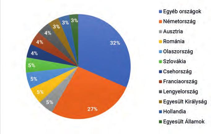 2. ábra 3 Hazánk legfontosabb exportpiacai 2017-ben (százalék) 2016-ban erősebb lett a korábbi években tapasztaltakhoz képest, részesedésük mindkét forgalmi irányból mintegy egyharmadot tesz ki.
