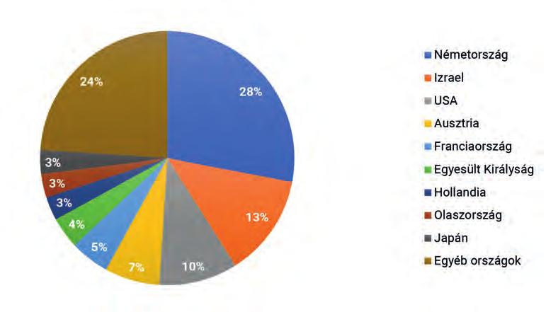 3. ábra 7 Közvetlen tőkebefektetések MAGyarországi állományának megoszlása a végső BEFEKTETő országa szerint 2015-ben (százalék) informatikai szektort érinti.