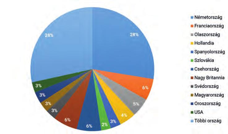 2. ábra 6 Lengyelország legfontosabb exportpartnerei 2017-ben (százalék) Legfontosabb importpartnerei tavaly Németország (23,1%), Kína (11,85%), Oroszország (6,49%), Olaszország (5,25%),