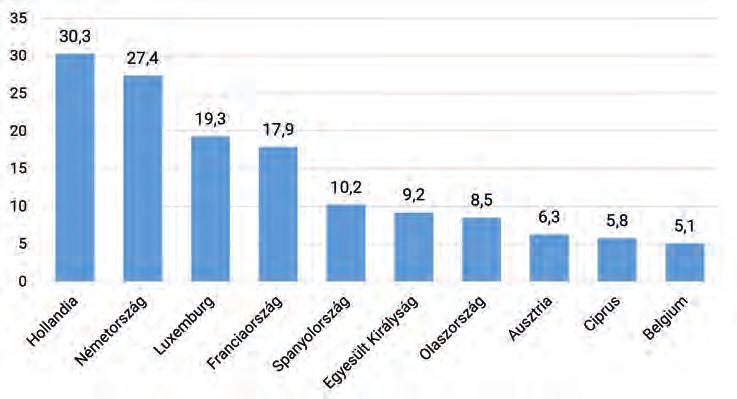 2.4 Tőke- és BEFEKTETési kapcsolatok Regionális összehasonlításban Lengyelország a rendszerváltás óta Kelet-Közép-Európa legfontosabb befektetési célpontjává vált.