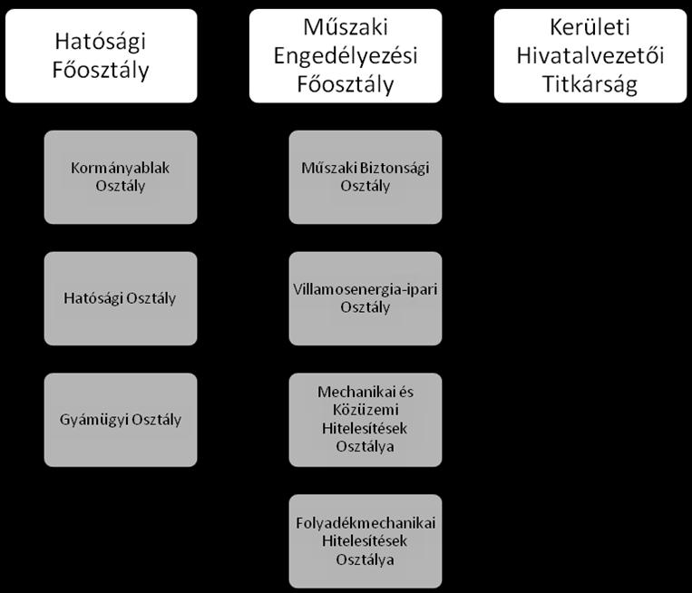 oldal 207 / 359 II. Fejezet A Hivatal által ellátott feladatok szervezeti egységen belüli megoszlása és a munkafolyamatok leírása 1. Hatósági Főosztály Kormányablak Osztály feladata 1.1. Közlekedési igazgatási feladatok 1.