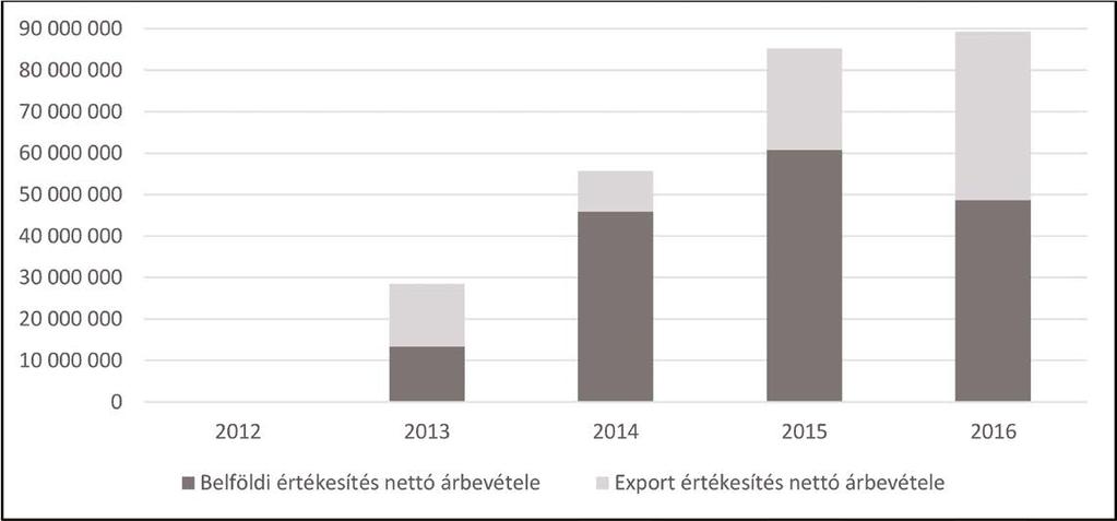 A REHAU AUTOMOTIVE KFT. MŰKÖDÉSI SAJÁTOSSÁGAI 4. ábra: REHAU Automotive Kft. foglalkoztatotti létszáma 2012 2016, fő Figure 4 Employees of REHAU Automotive Ltd.