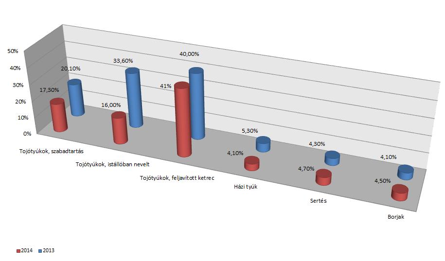 1. ábra A 2013-ban, illetve 2014-ben