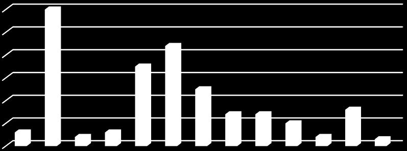 60 60 50 40 30 20 10 6 4 6 35 44 25 14 14 10 4 16 3 0 megyék 18.