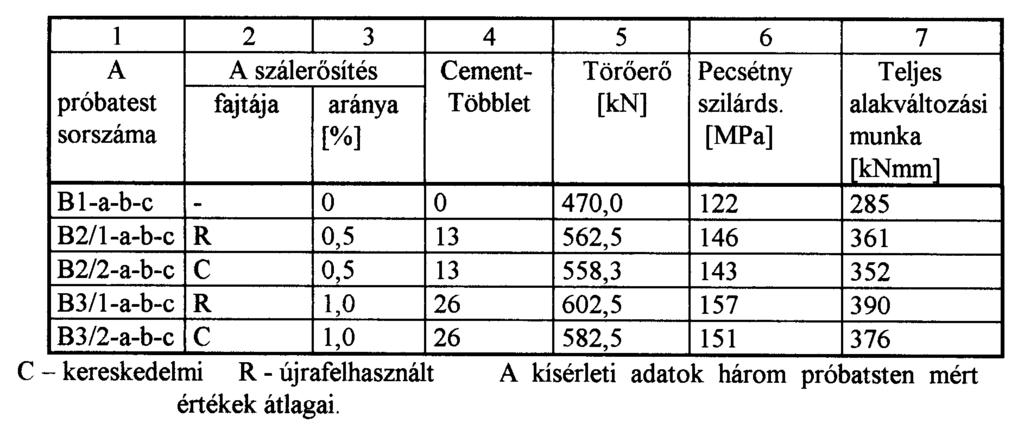 5. táblázat: A