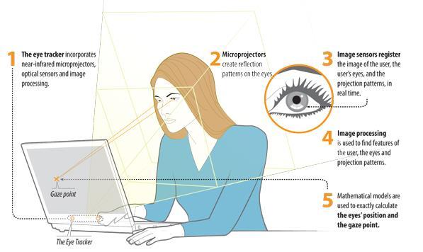 Szemmozgás-követés lépésről lépésre Milyen adatokat kapunk, mi mérhető? A tekintet iránya és pontja az eye tracker segítsével részletes és pontos adatot kaphatunk.