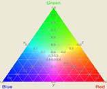 A mérés normalizált, mértékegysége az a három alapszín mennyiség, amelynek keveréke fehér. A három alapszín aránya alapján a színek helye koordináta-rendszerekben ábrázolható.
