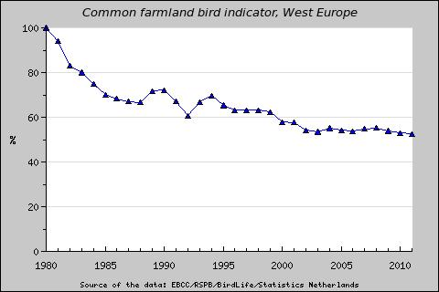 Indikátor értékek az EBCC PECBMP élőhely klasszifikáció alapján (+-SE) 150% 125% 100% Mezőgazdasági (FBI) (21 faj)