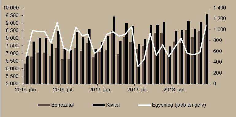 8. ábra Külkereskedelmi egyenleg (millió euró) Megjegyzés: A 2018. júniusi adatok az első becslésből származnak.