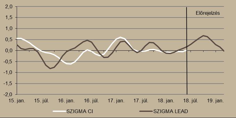 időszakának értékével. A csökkenés ellenére az index továbbra is magas szinten áll, így a külső környezet várhatóan továbbra is kedvező marad a hazai növekedés szempontjából.