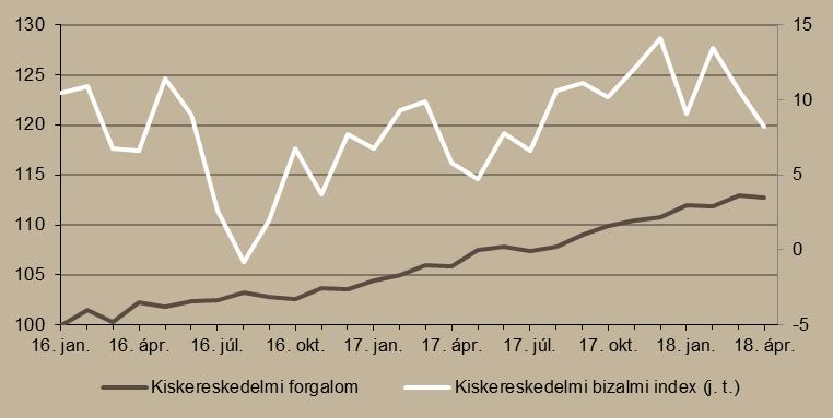 2018 áprilisában a kiskereskedelmi üzletek forgalmának volumene a nyers adatok alapján 4,4, naptárhatástól megtisztítva pedig főként a húsvéthatás következtében 6,1 százalékkal növekedett az előző év