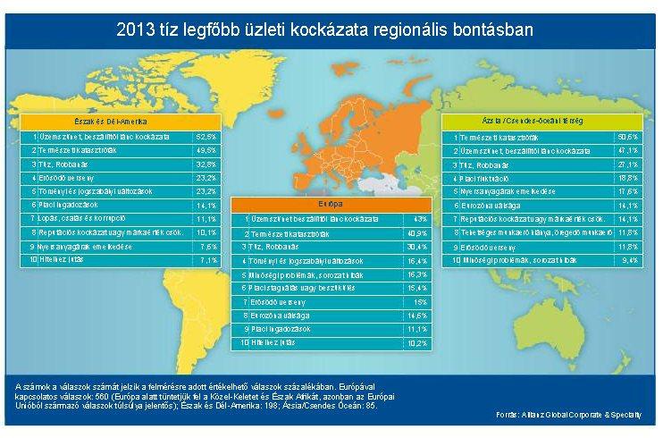 kockázatot Európában... 31 ).