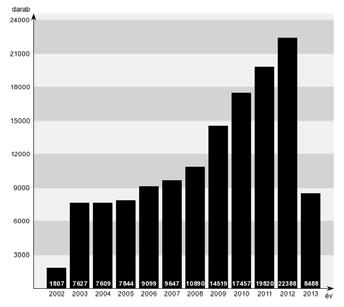 I.1 Hol tartunk 2013 nyarán? D.) Felszámolási és végelszámolási eljárások trendjei 2012-2013 A feketelista.hu adatai http://www.feketelista.hu/ 7 I.