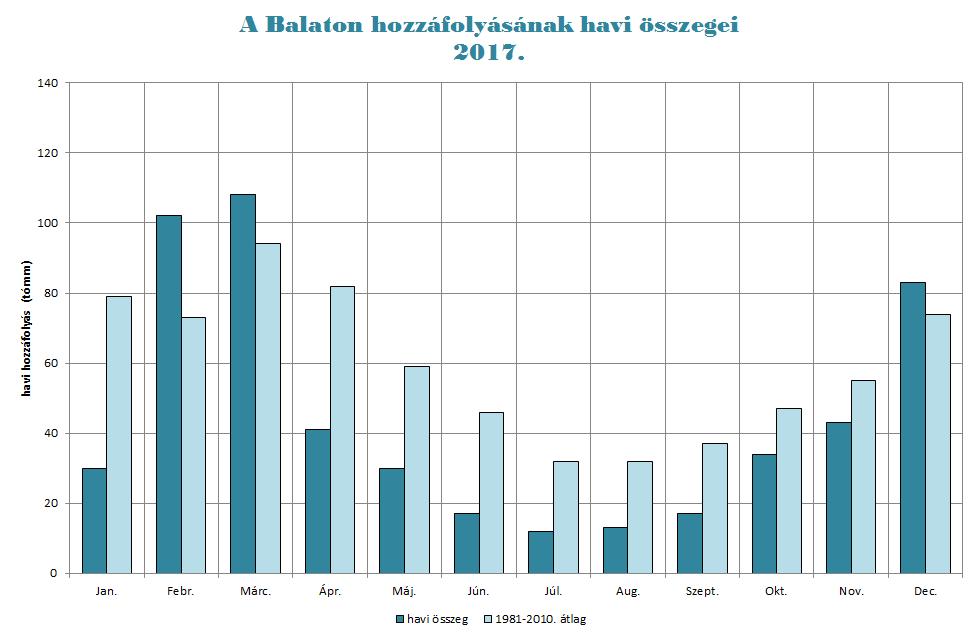 8 A táblázatból jól látszik, hogy az elmúlt 18 év 61 %-a volt csapadékhiányos.