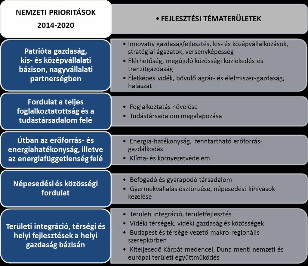 2. ábra Prioritások és fejlesztési tématerületek a Nemzeti Fejlesztés 2030 koncepcióban forrás: "Nemzeti Fejlesztés 2030" A város-vidék együttműködést érvényesítő várostérség fejlesztés NEMZETI