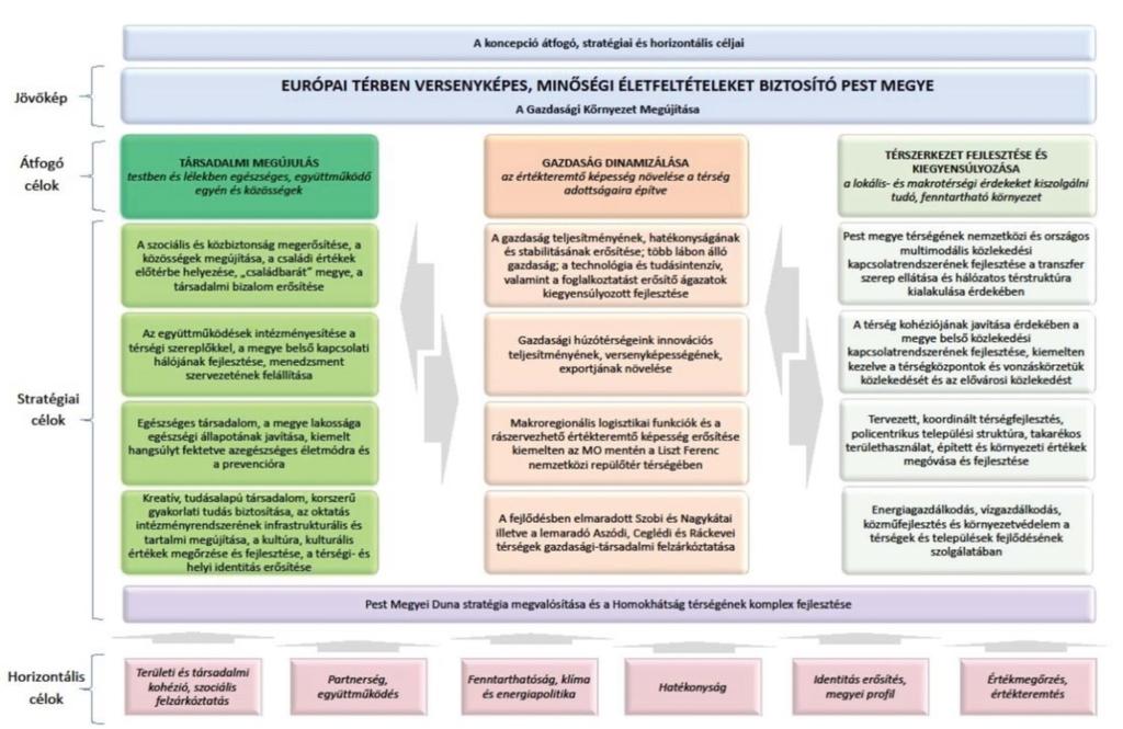 1.2.2. Pest megye területfejlesztési koncepciója Pest megye új, a Nemzeti Fejlesztés 2030 c.