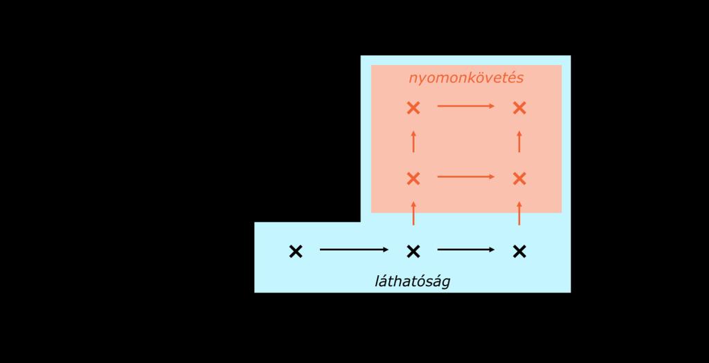 3.3.4.1 A nyomonkövetési adatok pontossága A nyomonkövetési adatok pontosságát két fő dimenzió határozza meg: 1. A nyomon követhető objektumok (termékek és erőforrások) azonosításának szintje, 2.