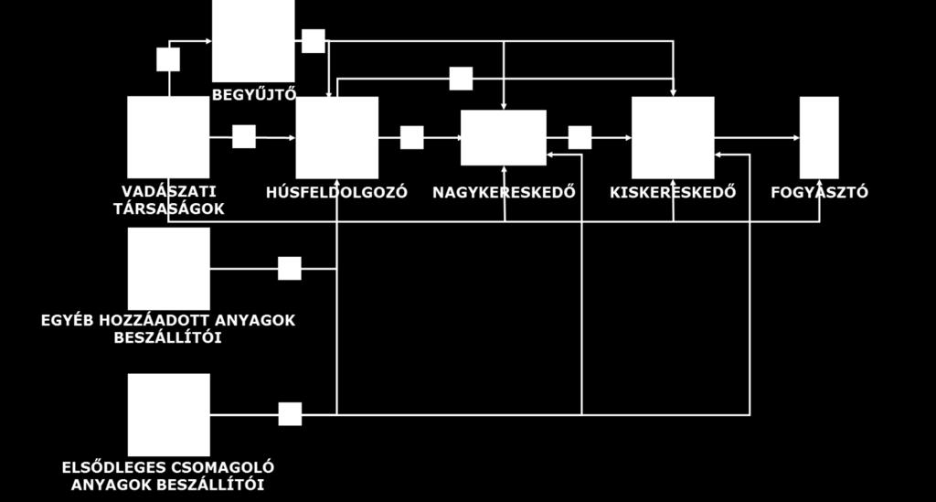 Friss hús és húskészítmény ellátási lánc vadon élő állatokból Ebben a fejezetben a tenyésztett négylábú és kétlábú állatok, illetve abból készült friss hús és húskészítmény ellátási láncától eltérő