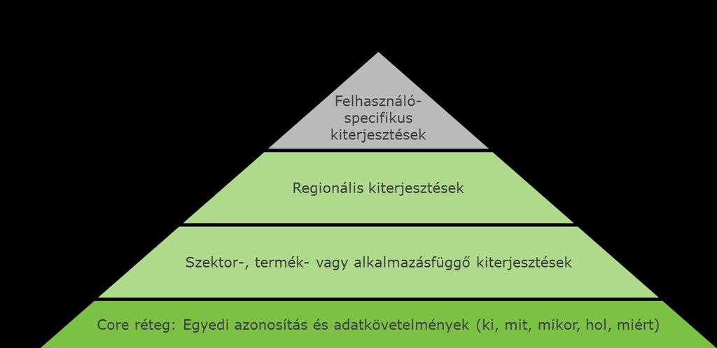 rendszerei általi felhasználásakor gyártási tétel-szinten azonosíthatóak. A megvalósítás ideje és költsége minden egyes azonosító szintnél nagymértékben változik.