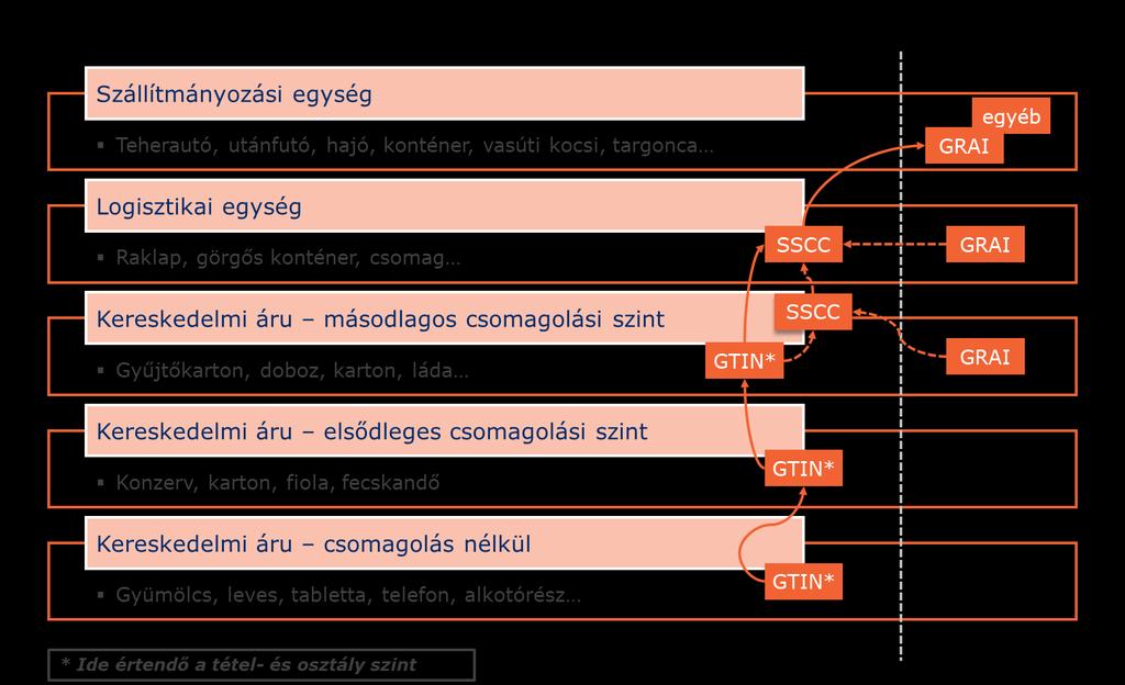 jelenti, hogy még akkor is, ha minden egyes végtermék példánya sorozat-azonosítót kap a gyártás során, ajánlatos egy gyártási tételszámot is alkalmazni mind a terméken, mind a külső csomagoláson. 3.4.