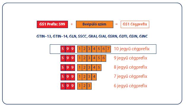 számból áll, és 10 jegyű cégprefix esetén 2 szám jegy marad csak, amely referencia számként felhasználható, hiszen az utolsó pozíció az Ellenőrző számnak van fenntartva. 5-2.