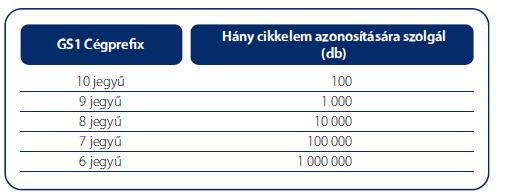 A képezni kívánt azonosítószám típusából, illetve a GS1 Cégprefix hosszából az azonosítható cikkek száma meghatározható. 5-3.