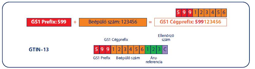 5-4. ábra A GTIN-13 azonosító szám felépítése, például 9 jegyű GS1 Cégprefix esetén A kereskedelmi áruk azonosítása és vonalkóddal történő jelölése lehetővé teszi a kiskereskedelmi pénztári