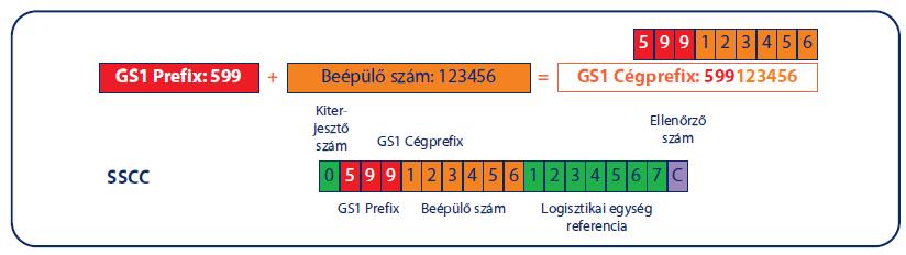 5-5. ábra Az SSCC szám felépítése, például 9 jegyű GS1 Cégprefix esetén Például az 599955101 9 jegyű GS1 Cégprefix esetén: Az 599955101 cégprefixhez rendelt szervezet 0000001 számú szállítási