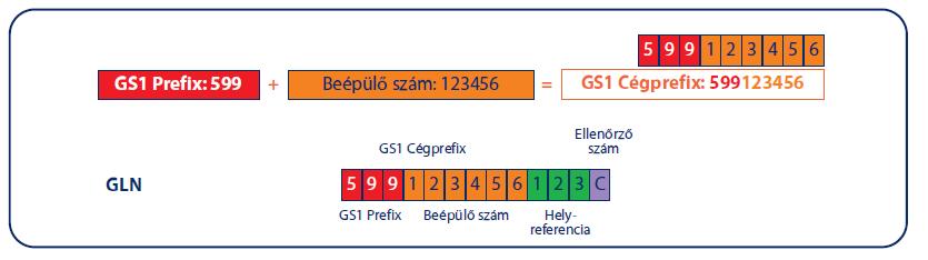 Fontos: A szervezet- és helyazonosító számok használata az EDI előfeltétele. 5-6.