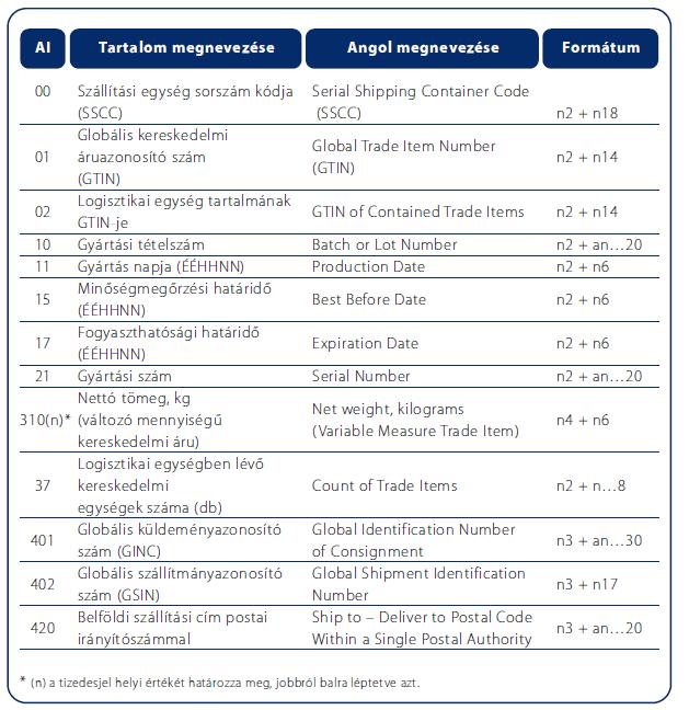 A leggyakrabban használt GS1 Adattartalom azonosítókat a 5-2 táblázat, míg az AI-k teljes listájának kivonatát a 3. sz. melléklet tartalmazza.