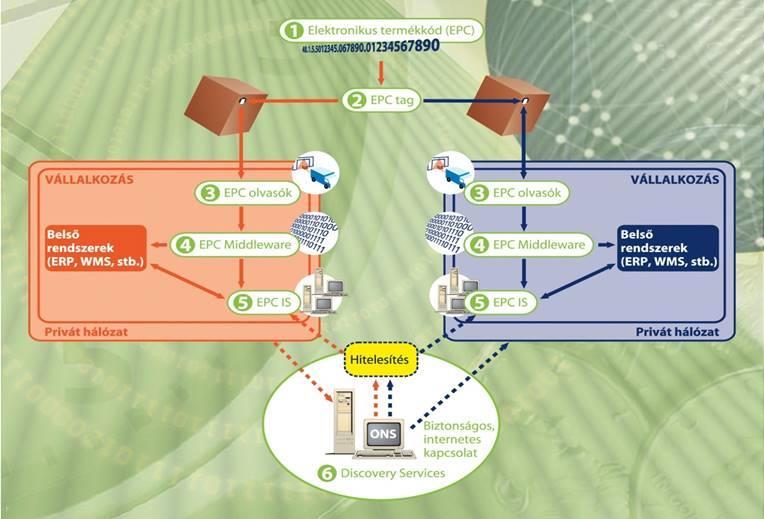 5-18. ábra EPCIS-alapú rendszer áttekintése A négy dimenziót, melyek leírják, hogy a tárggyal a fizikai, illetve a virtuális világban mi történik, az alábbi