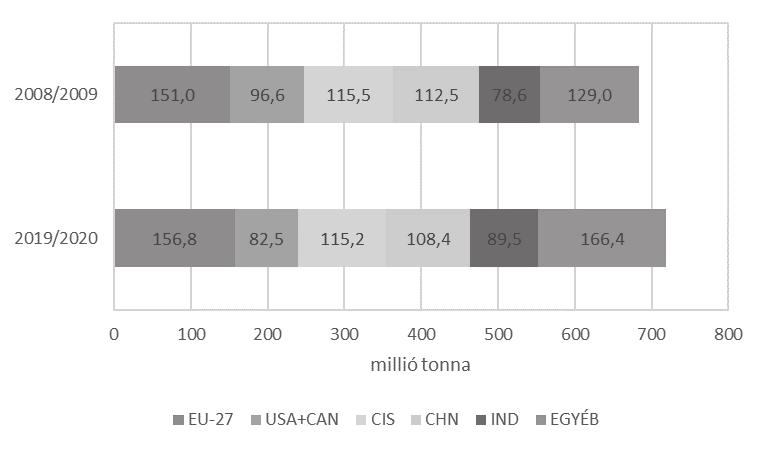 5.3. ábra A főbb növényi termékek felhasználásának középtávon várható alakulása Forrás: OECD-FAO, AKI adatok alapján saját szerkesztés 5.4.