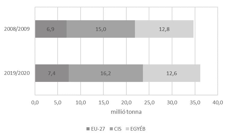 5.8. ábra A világ napraforgó termelésének középtávon várható alakulása Forrás: OECD-FAO, AKI adatok alapján saját szerkesztés A cukorárak a 2013.