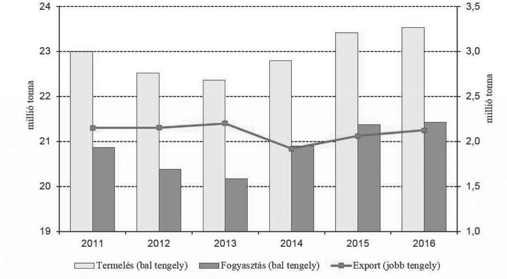 6.21. ábra Az Európai Unió sertéshúspiacának rövid távú kilátásai, 2011-2016 Forrás: Egri (2015) Az Európai Bizottság 2015.