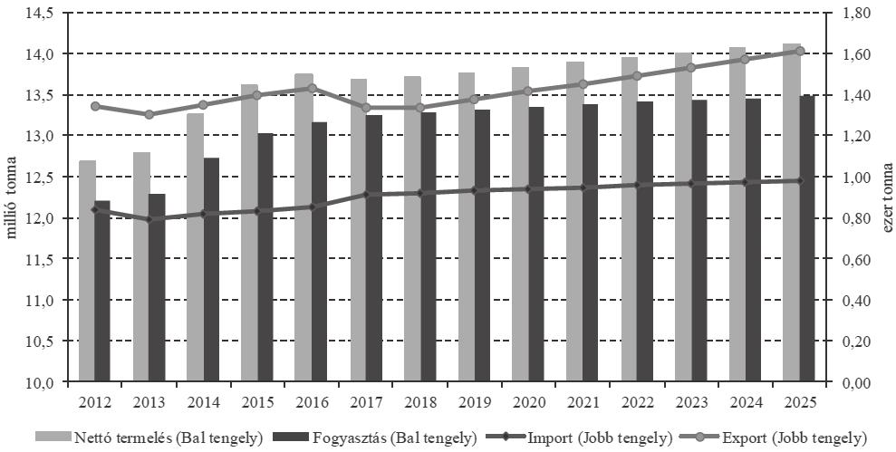 6.23. ábra A baromfihús fogyasztása és előrejelzése, Európai Unió, 2010-2020 Forrás: Elek (2016) A globális termelésben Ázsia (61%), azon belül pedig Kína (kb. 40%) az abszolút meghatározó.
