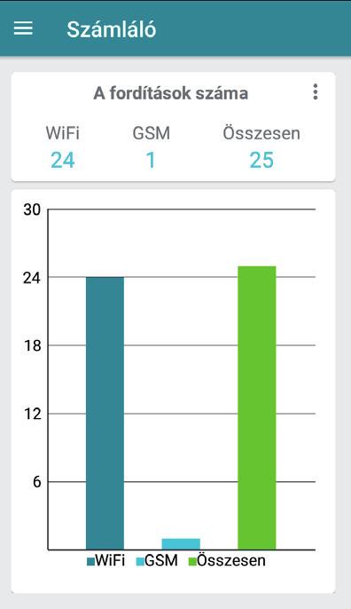 9 1.6.3 Számláló A fordítás számláló lehetővé teszi a GSM és a WiFi rendszereken keresztül fordítások számának nyomon követését.