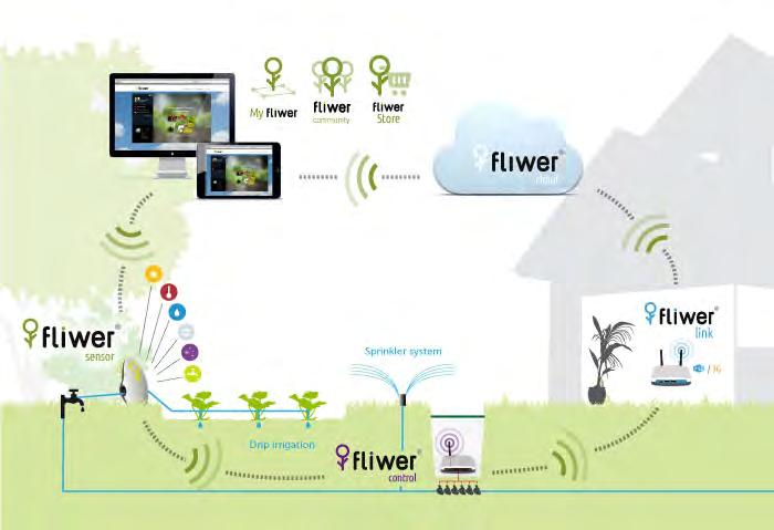 A Fliwer rendszer logikája FLIWER CLOUD SEDI