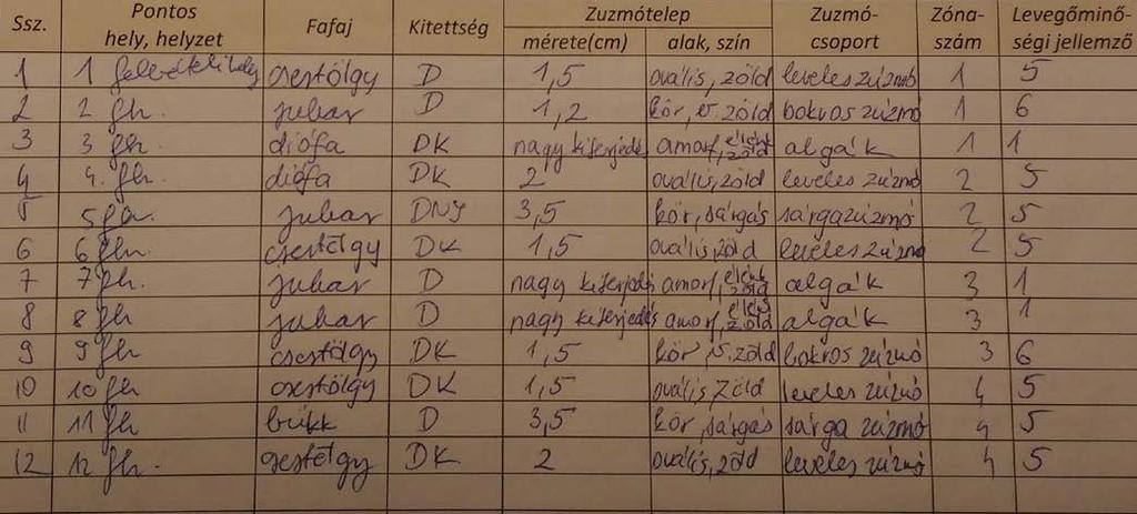 Az elv, hogy a zuzmók(=algák és gombák szimbiózisa) indikátorélőlények, amik különösen érzékenyek a levegő kén-dioxid és nitrogén-oxid tartalmára.