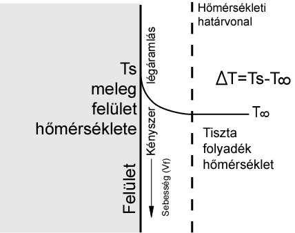 A termográfia hőfizikai alapjai A konvektív hő közlésre ható tényezők: Légáramlás