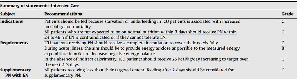 ESPEN 2009 akinél a normál táplálkozás nem várható 3 napon belül, PN-ban kell
