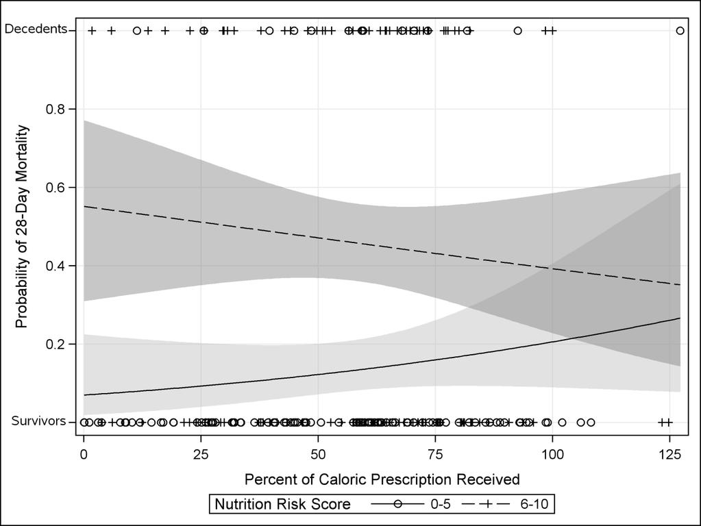 Rizikóbecslés Predicted probability of 28-day mortality versus percent of caloric.