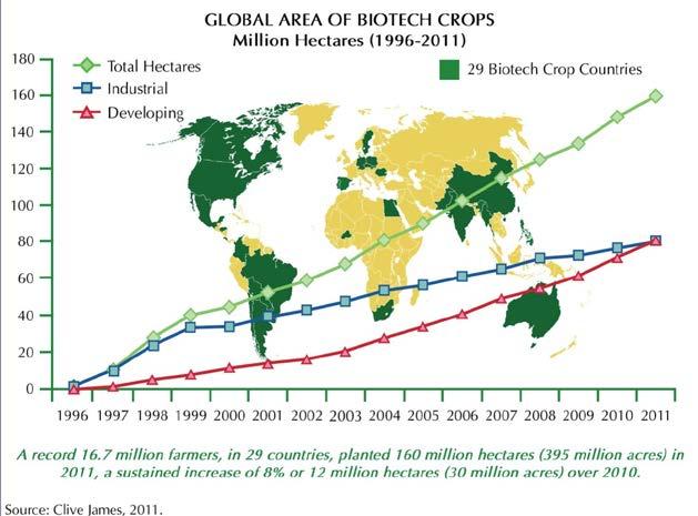 KIHÍVÁS GM növények termesztése 29 országban, 160