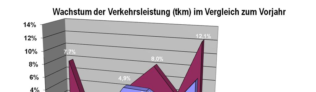 Németországban 2005-ben vezették be a tehergépkocsik kilométer-arányos útdíját.