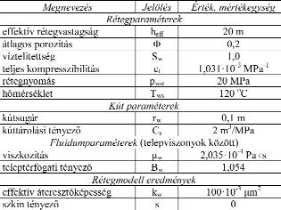 generált fluidumparaméterekkel termálvízkútra tökéletes kútkiképzést (szkin tényező: s = 0) választva. A szimulációhoz felhasznált input adatok az alábbi táblázatban láthatók: 3.