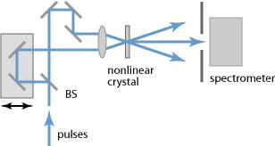FROG (1991) SWAMP Optics Grenouille egyszerűsített FROG Vékony SHG kristály + spektrométer (FROG) Vastag SHG kristály (Grenouille) Frequency Resolved Optical Gating Az ultrarövid