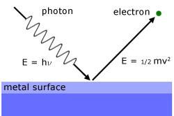 A fotoeffektusértelmezése: Einstein (1905) Nobel díj (1922) A fény nemcsak hullám, hanem részecsketulajdonságokkal is rendelkezik: fotonenergiája: E foton = h υ A foton a fém felszínébe ütközve