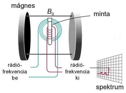 Cél: Minél nagyobb legyen a mágneses tér, hogy mérhető legyen az energiakülönbség.