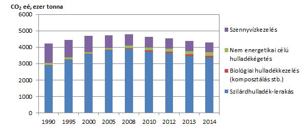 HULLADÉKGAZDÁLKODÁS Magyarországon 2014-ben a hulladékgazdálkodásból, valamint a szennyvízkezelésből származott a teljes üvegházhatású gázkibocsátás 7,5%-a.