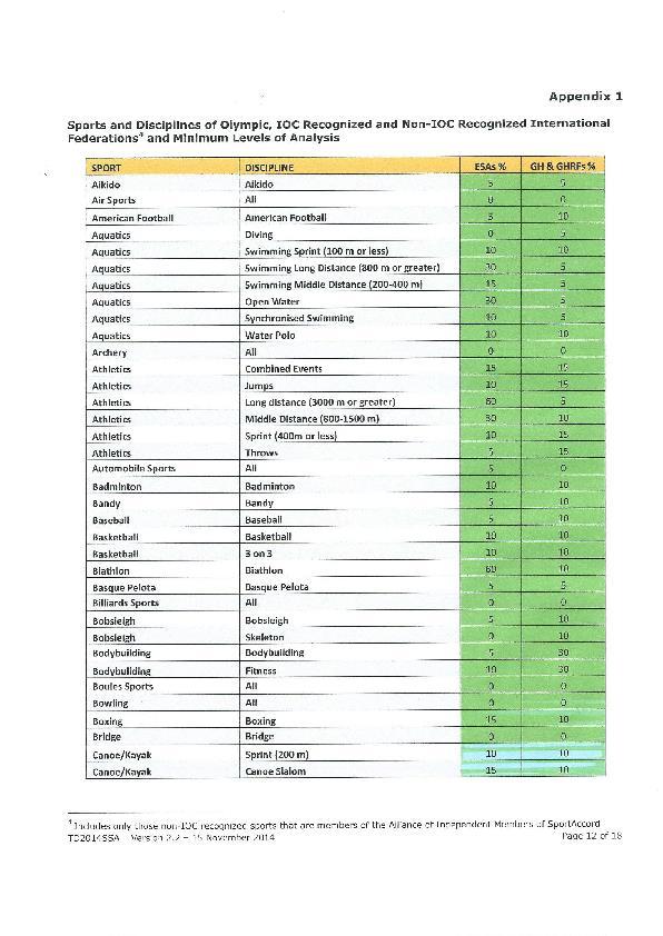 WADA TDSSA Technical document for sport specific analysis Compliance with the TDSSA is mandatory under the WADA Code 2015 Sport
