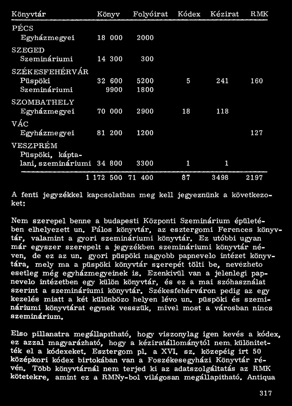jegyzékkel kapcsolatban m e g kell jegyeznünk a következőket: N e m szerepel benne a budapesti Központi Szeminárium épületében elhelyezett un# Pálos könyvtár, az esztergomi Ferences könyvtár,